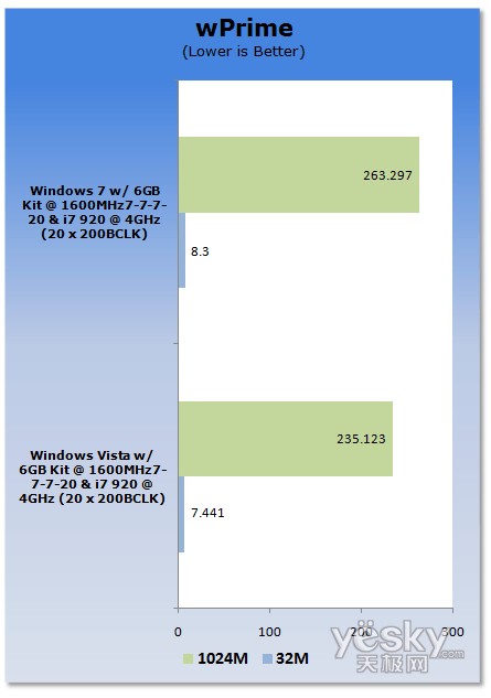 uy:Windows7/Vistaƽ_CPU(ni)܌